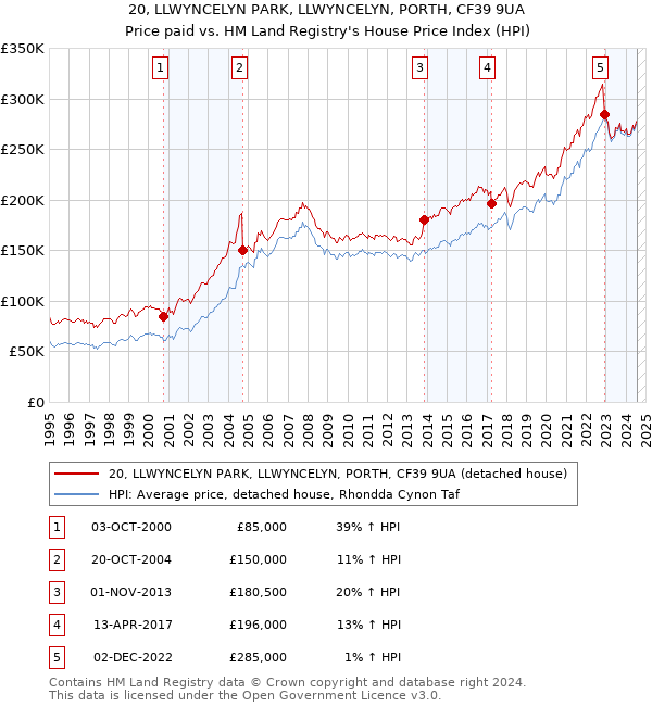 20, LLWYNCELYN PARK, LLWYNCELYN, PORTH, CF39 9UA: Price paid vs HM Land Registry's House Price Index