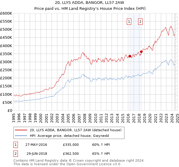 20, LLYS ADDA, BANGOR, LL57 2AW: Price paid vs HM Land Registry's House Price Index