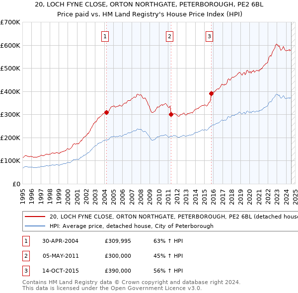 20, LOCH FYNE CLOSE, ORTON NORTHGATE, PETERBOROUGH, PE2 6BL: Price paid vs HM Land Registry's House Price Index