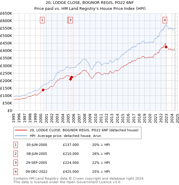 20, LODGE CLOSE, BOGNOR REGIS, PO22 6NF: Price paid vs HM Land Registry's House Price Index