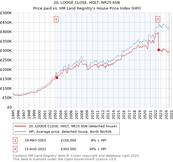 20, LODGE CLOSE, HOLT, NR25 6SN: Price paid vs HM Land Registry's House Price Index