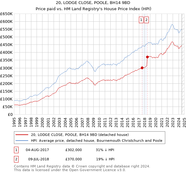 20, LODGE CLOSE, POOLE, BH14 9BD: Price paid vs HM Land Registry's House Price Index