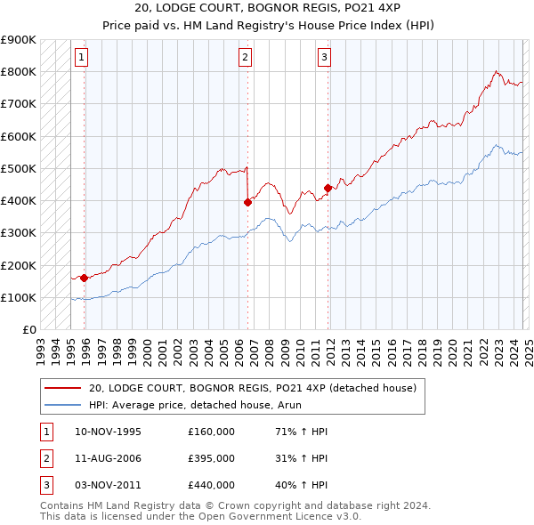 20, LODGE COURT, BOGNOR REGIS, PO21 4XP: Price paid vs HM Land Registry's House Price Index