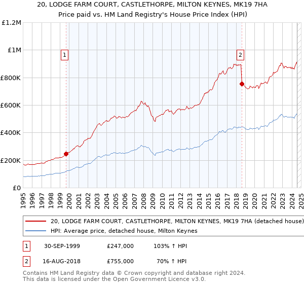 20, LODGE FARM COURT, CASTLETHORPE, MILTON KEYNES, MK19 7HA: Price paid vs HM Land Registry's House Price Index