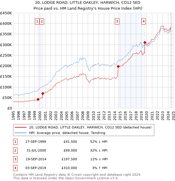 20, LODGE ROAD, LITTLE OAKLEY, HARWICH, CO12 5ED: Price paid vs HM Land Registry's House Price Index