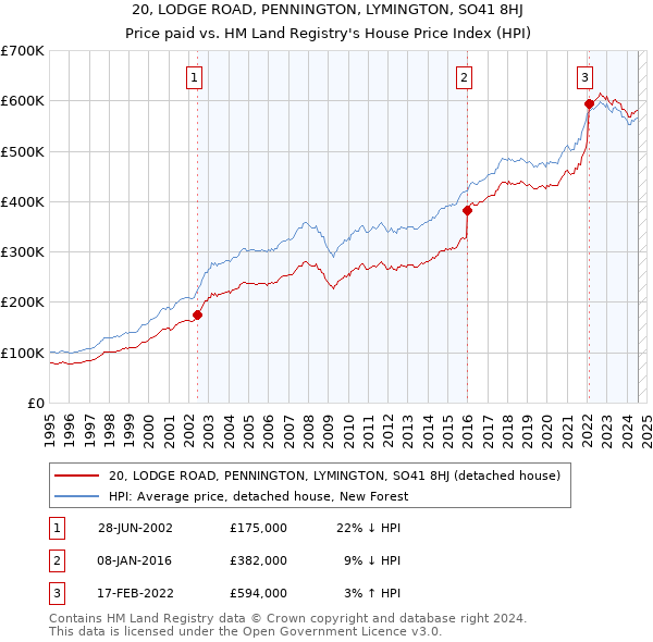 20, LODGE ROAD, PENNINGTON, LYMINGTON, SO41 8HJ: Price paid vs HM Land Registry's House Price Index