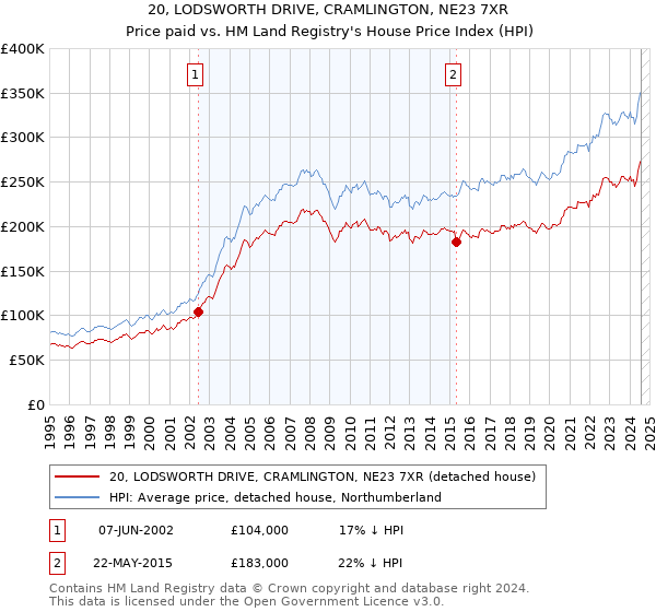 20, LODSWORTH DRIVE, CRAMLINGTON, NE23 7XR: Price paid vs HM Land Registry's House Price Index