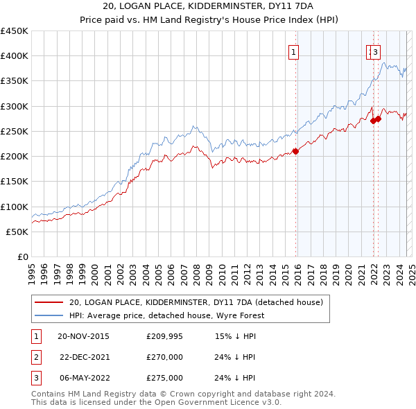 20, LOGAN PLACE, KIDDERMINSTER, DY11 7DA: Price paid vs HM Land Registry's House Price Index