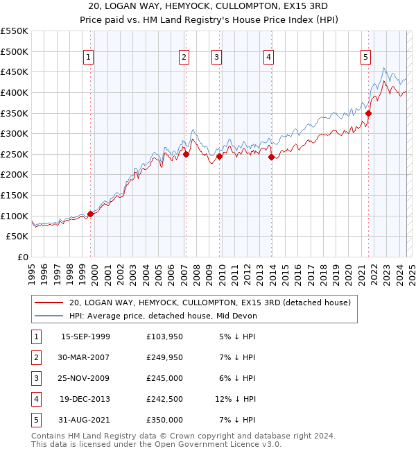 20, LOGAN WAY, HEMYOCK, CULLOMPTON, EX15 3RD: Price paid vs HM Land Registry's House Price Index