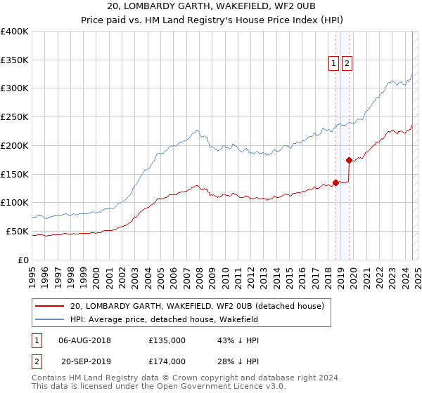 20, LOMBARDY GARTH, WAKEFIELD, WF2 0UB: Price paid vs HM Land Registry's House Price Index