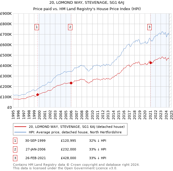 20, LOMOND WAY, STEVENAGE, SG1 6AJ: Price paid vs HM Land Registry's House Price Index