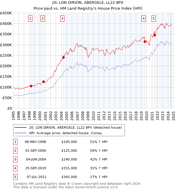 20, LON DIRION, ABERGELE, LL22 8PX: Price paid vs HM Land Registry's House Price Index