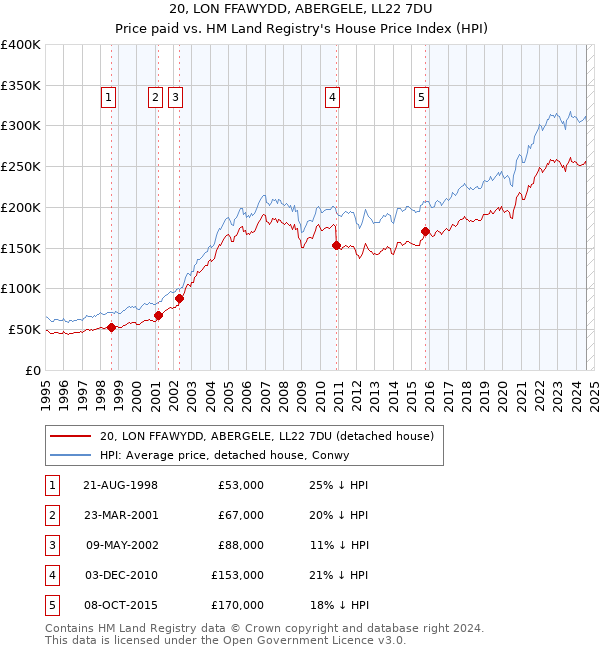 20, LON FFAWYDD, ABERGELE, LL22 7DU: Price paid vs HM Land Registry's House Price Index