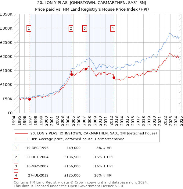 20, LON Y PLAS, JOHNSTOWN, CARMARTHEN, SA31 3NJ: Price paid vs HM Land Registry's House Price Index