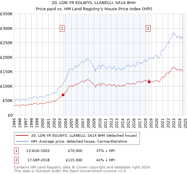 20, LON YR EGLWYS, LLANELLI, SA14 8HH: Price paid vs HM Land Registry's House Price Index