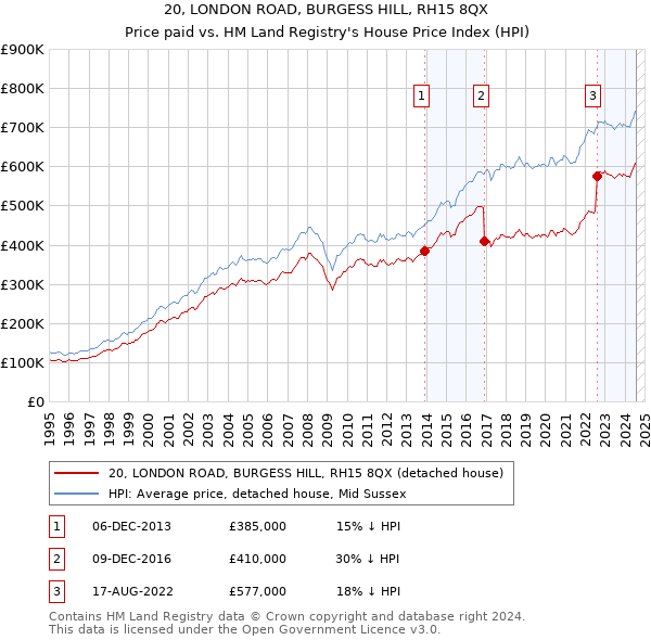 20, LONDON ROAD, BURGESS HILL, RH15 8QX: Price paid vs HM Land Registry's House Price Index