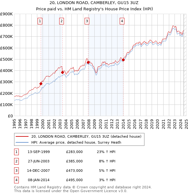 20, LONDON ROAD, CAMBERLEY, GU15 3UZ: Price paid vs HM Land Registry's House Price Index