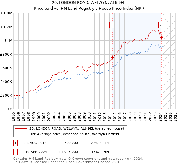 20, LONDON ROAD, WELWYN, AL6 9EL: Price paid vs HM Land Registry's House Price Index