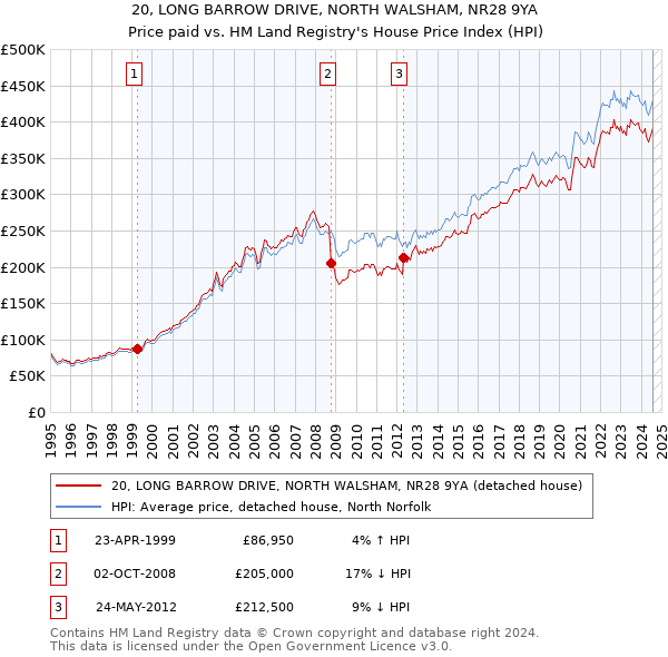 20, LONG BARROW DRIVE, NORTH WALSHAM, NR28 9YA: Price paid vs HM Land Registry's House Price Index