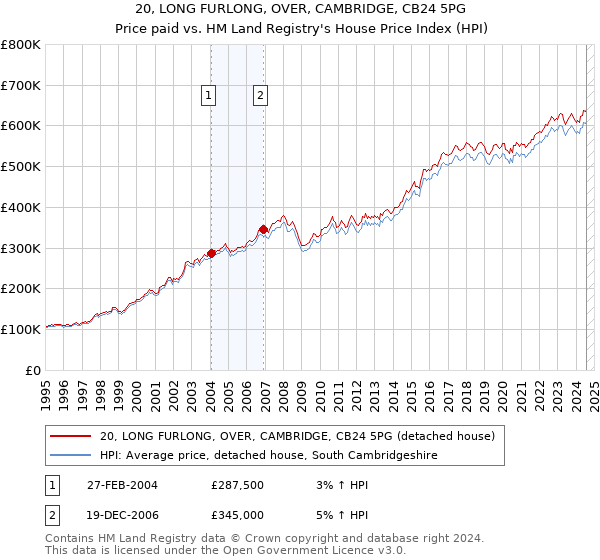 20, LONG FURLONG, OVER, CAMBRIDGE, CB24 5PG: Price paid vs HM Land Registry's House Price Index