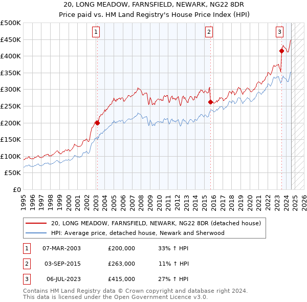 20, LONG MEADOW, FARNSFIELD, NEWARK, NG22 8DR: Price paid vs HM Land Registry's House Price Index