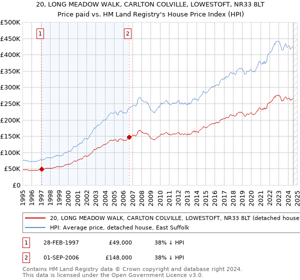 20, LONG MEADOW WALK, CARLTON COLVILLE, LOWESTOFT, NR33 8LT: Price paid vs HM Land Registry's House Price Index