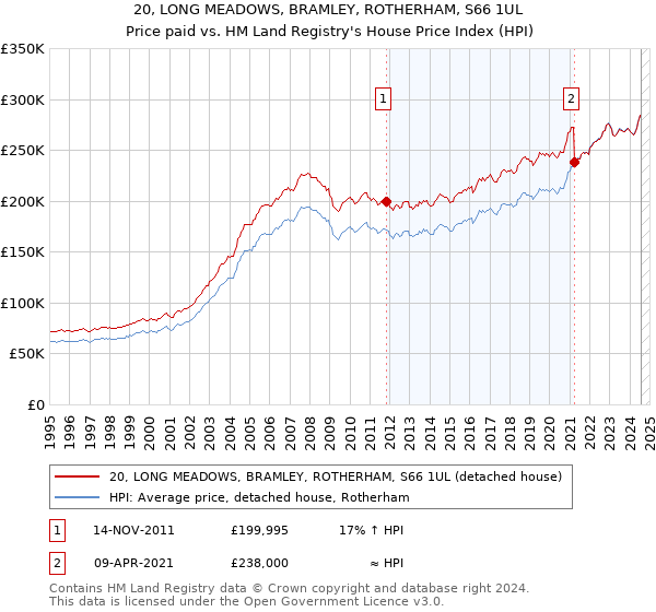 20, LONG MEADOWS, BRAMLEY, ROTHERHAM, S66 1UL: Price paid vs HM Land Registry's House Price Index