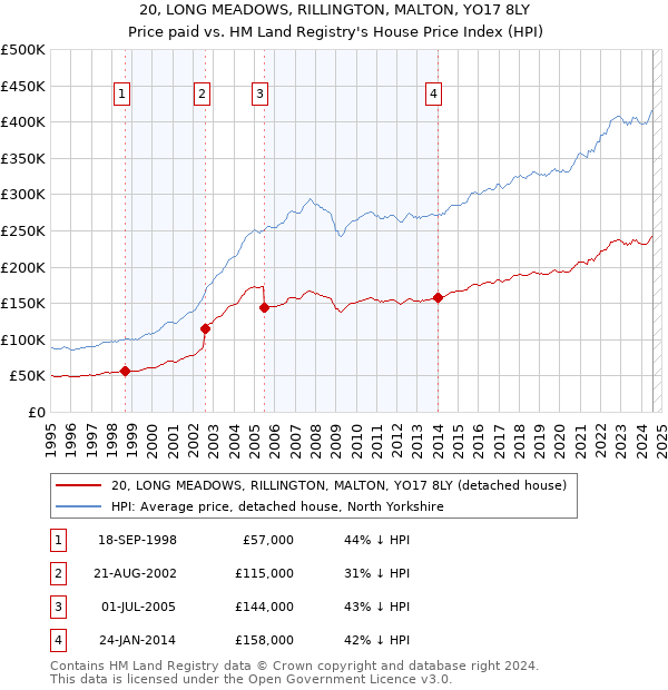 20, LONG MEADOWS, RILLINGTON, MALTON, YO17 8LY: Price paid vs HM Land Registry's House Price Index