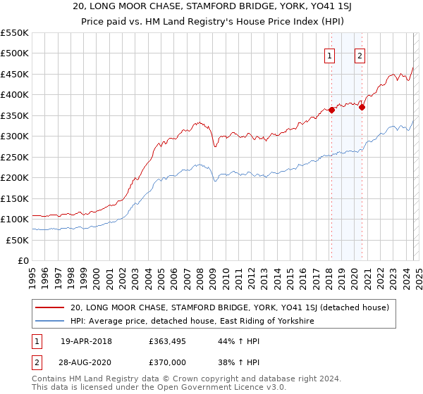 20, LONG MOOR CHASE, STAMFORD BRIDGE, YORK, YO41 1SJ: Price paid vs HM Land Registry's House Price Index