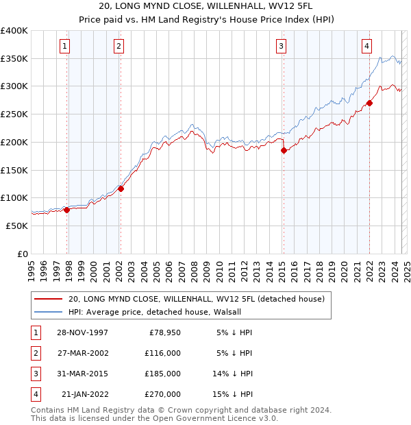 20, LONG MYND CLOSE, WILLENHALL, WV12 5FL: Price paid vs HM Land Registry's House Price Index