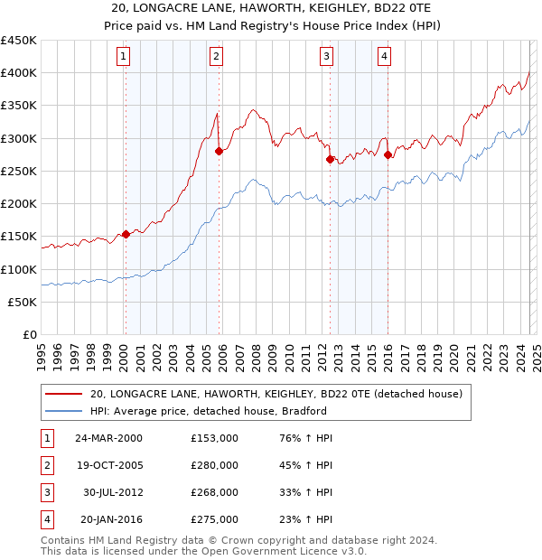 20, LONGACRE LANE, HAWORTH, KEIGHLEY, BD22 0TE: Price paid vs HM Land Registry's House Price Index