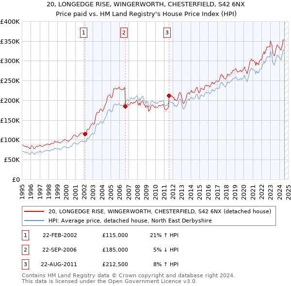 20, LONGEDGE RISE, WINGERWORTH, CHESTERFIELD, S42 6NX: Price paid vs HM Land Registry's House Price Index