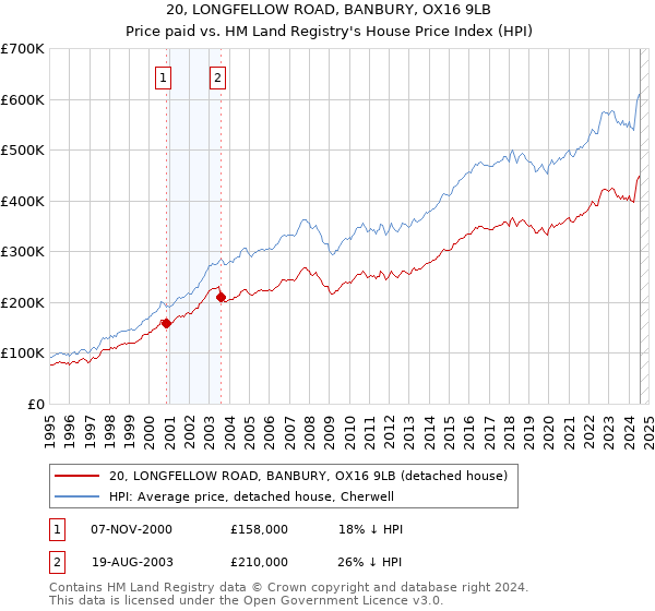 20, LONGFELLOW ROAD, BANBURY, OX16 9LB: Price paid vs HM Land Registry's House Price Index