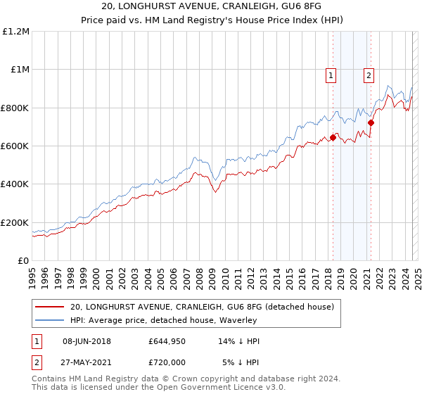 20, LONGHURST AVENUE, CRANLEIGH, GU6 8FG: Price paid vs HM Land Registry's House Price Index