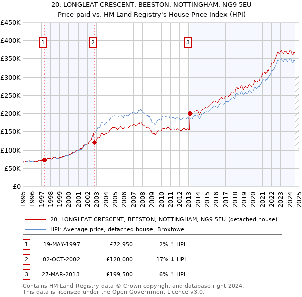 20, LONGLEAT CRESCENT, BEESTON, NOTTINGHAM, NG9 5EU: Price paid vs HM Land Registry's House Price Index