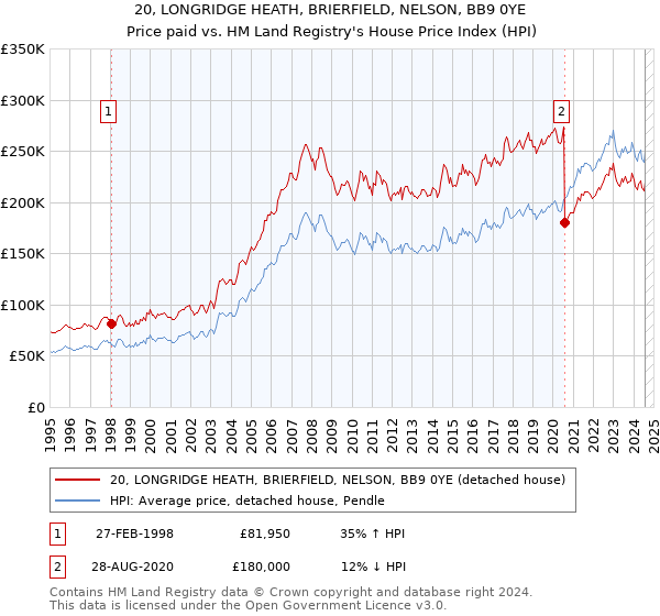 20, LONGRIDGE HEATH, BRIERFIELD, NELSON, BB9 0YE: Price paid vs HM Land Registry's House Price Index