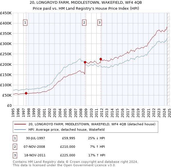 20, LONGROYD FARM, MIDDLESTOWN, WAKEFIELD, WF4 4QB: Price paid vs HM Land Registry's House Price Index