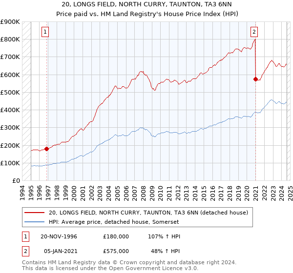 20, LONGS FIELD, NORTH CURRY, TAUNTON, TA3 6NN: Price paid vs HM Land Registry's House Price Index