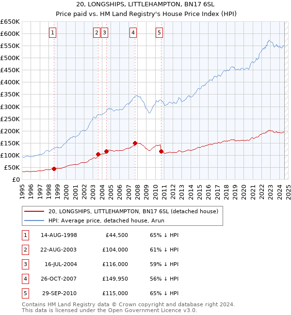 20, LONGSHIPS, LITTLEHAMPTON, BN17 6SL: Price paid vs HM Land Registry's House Price Index