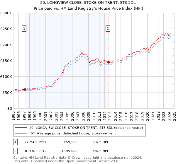 20, LONGVIEW CLOSE, STOKE-ON-TRENT, ST3 5DL: Price paid vs HM Land Registry's House Price Index