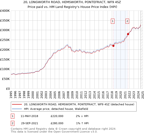 20, LONGWORTH ROAD, HEMSWORTH, PONTEFRACT, WF9 4SZ: Price paid vs HM Land Registry's House Price Index