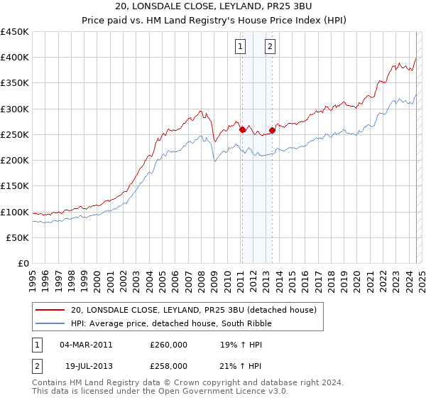 20, LONSDALE CLOSE, LEYLAND, PR25 3BU: Price paid vs HM Land Registry's House Price Index