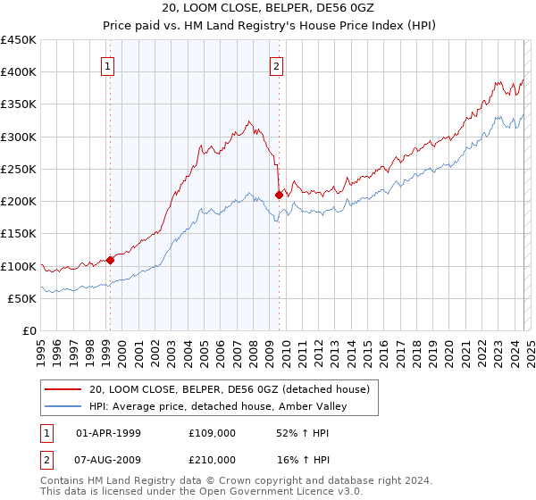 20, LOOM CLOSE, BELPER, DE56 0GZ: Price paid vs HM Land Registry's House Price Index