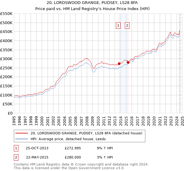 20, LORDSWOOD GRANGE, PUDSEY, LS28 8FA: Price paid vs HM Land Registry's House Price Index