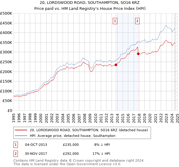 20, LORDSWOOD ROAD, SOUTHAMPTON, SO16 6RZ: Price paid vs HM Land Registry's House Price Index