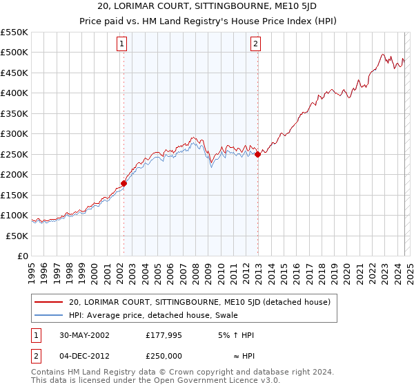 20, LORIMAR COURT, SITTINGBOURNE, ME10 5JD: Price paid vs HM Land Registry's House Price Index