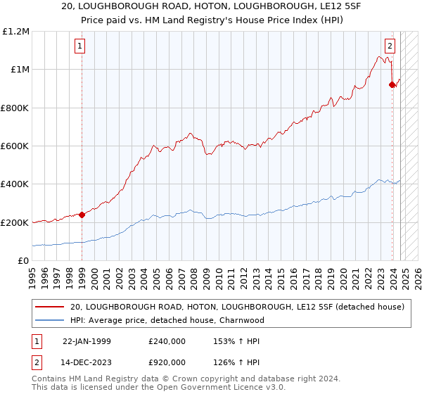 20, LOUGHBOROUGH ROAD, HOTON, LOUGHBOROUGH, LE12 5SF: Price paid vs HM Land Registry's House Price Index