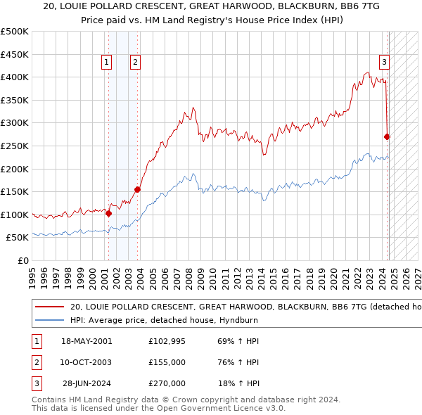 20, LOUIE POLLARD CRESCENT, GREAT HARWOOD, BLACKBURN, BB6 7TG: Price paid vs HM Land Registry's House Price Index