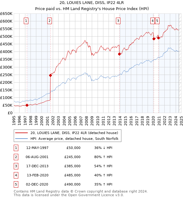 20, LOUIES LANE, DISS, IP22 4LR: Price paid vs HM Land Registry's House Price Index