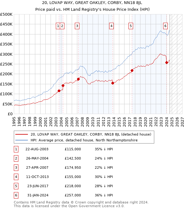 20, LOVAP WAY, GREAT OAKLEY, CORBY, NN18 8JL: Price paid vs HM Land Registry's House Price Index